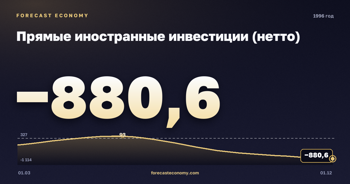 Прямые иностранные инвестиции (нетто) в 1996 году — график, итог за год (сумма) −1 656,5 млн $, источник Банк России