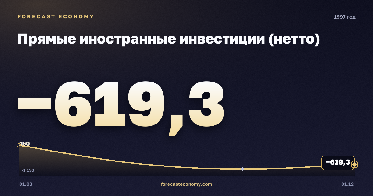 Прямые иностранные инвестиции (нетто) в 1997 году — график, итог за год (сумма) −1 680,74 млн $, источник Банк России