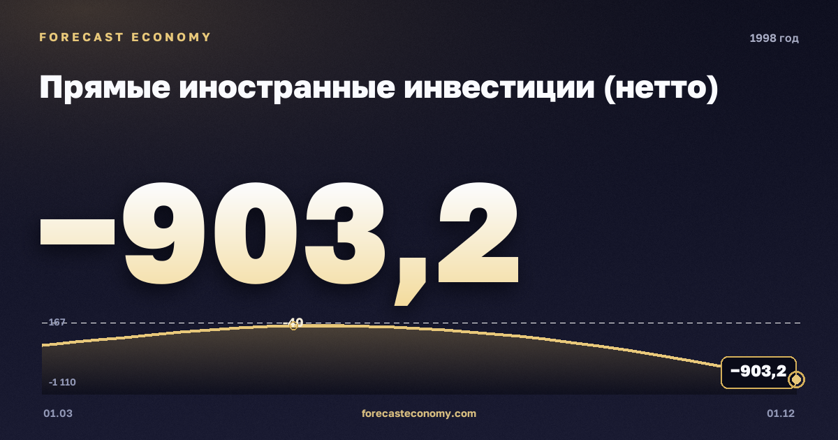 Прямые иностранные инвестиции (нетто) в 1998 году — график, итог за год (сумма) −1 551,61 млн $, источник Банк России