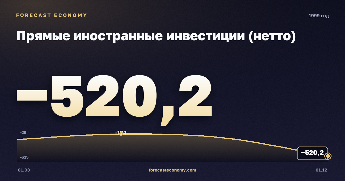 Прямые иностранные инвестиции (нетто) в 1999 году — график, итог за год (сумма) −1 061,41 млн $, источник Банк России