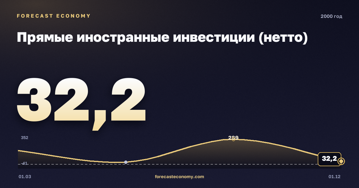Прямые иностранные инвестиции (нетто) в 2000 году — график, итог за год (сумма) 500,8 млн $, источник Банк России