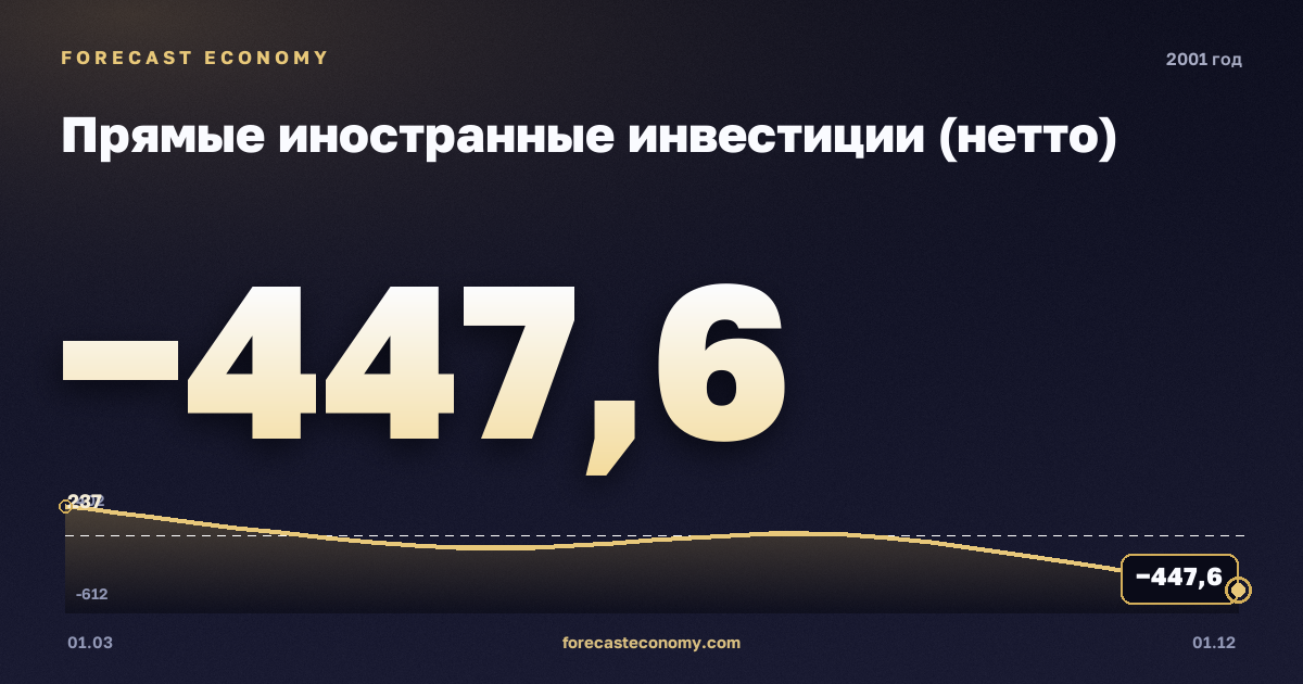 Прямые иностранные инвестиции (нетто) в 2001 году — график, итог за год (сумма) −306,27 млн $, источник Банк России