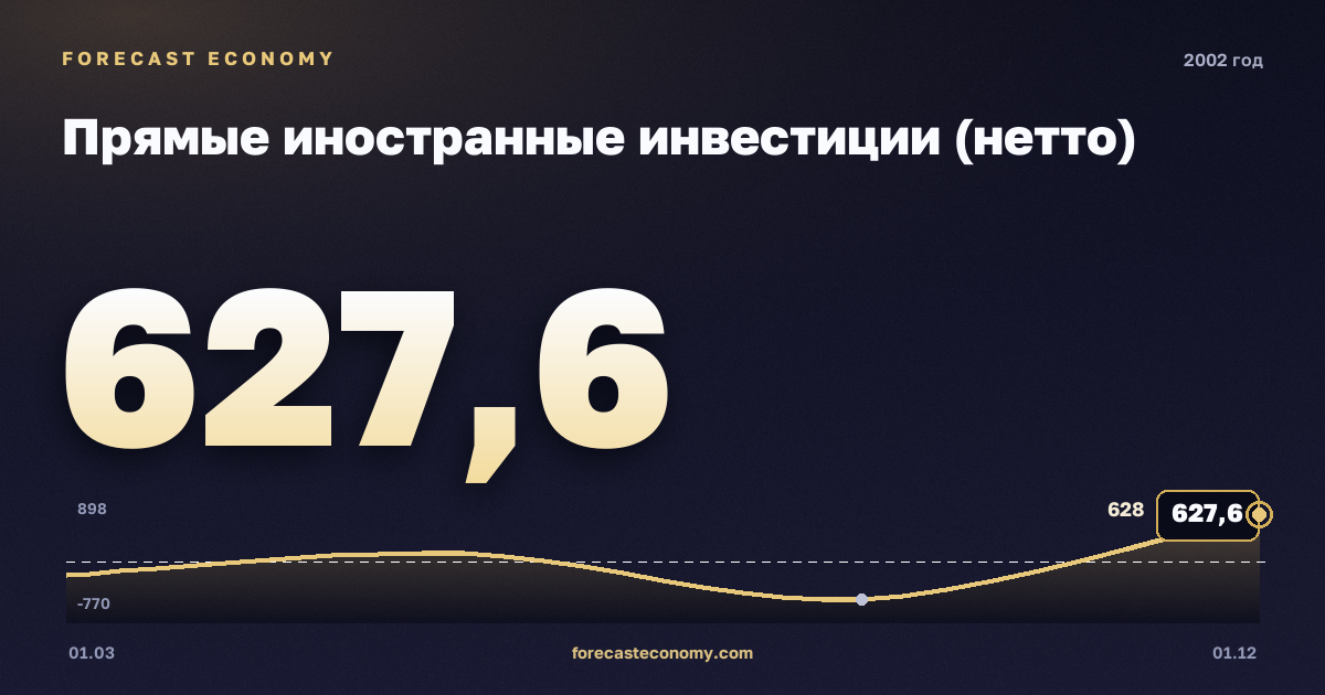 Прямые иностранные инвестиции (нетто) в 2002 году — график, итог за год (сумма) 58,82 млн $, источник Банк России