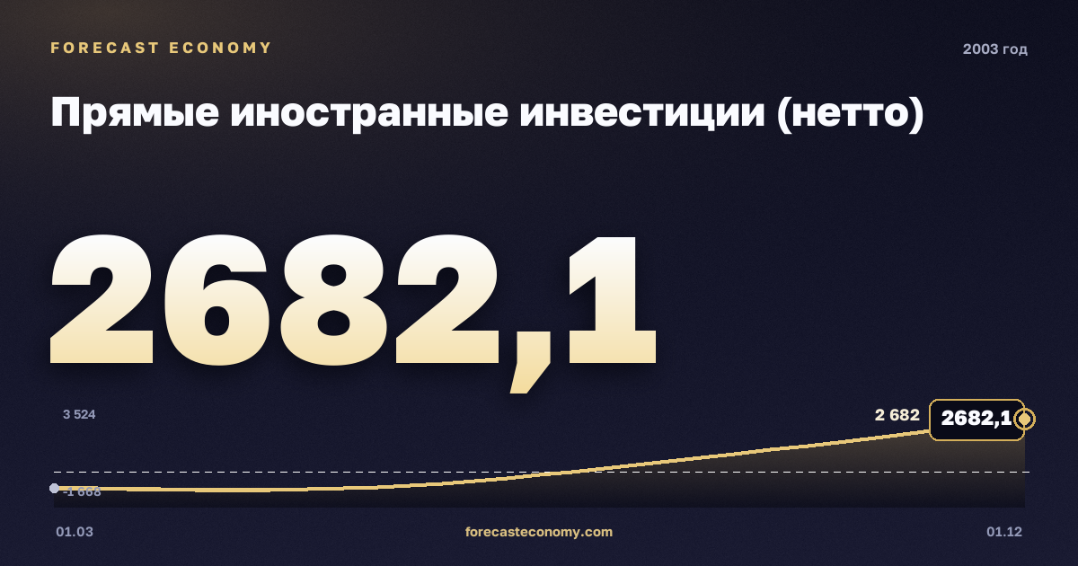 Прямые иностранные инвестиции (нетто) в 2003 году — график, итог за год (сумма) 1 795,35 млн $, источник Банк России