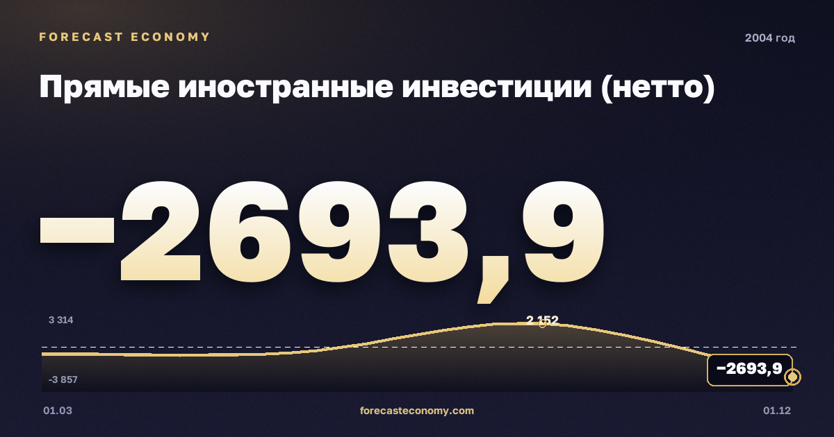 Прямые иностранные инвестиции (нетто) в 2004 году — график, итог за год (сумма) −1 620,97 млн $, источник Банк России