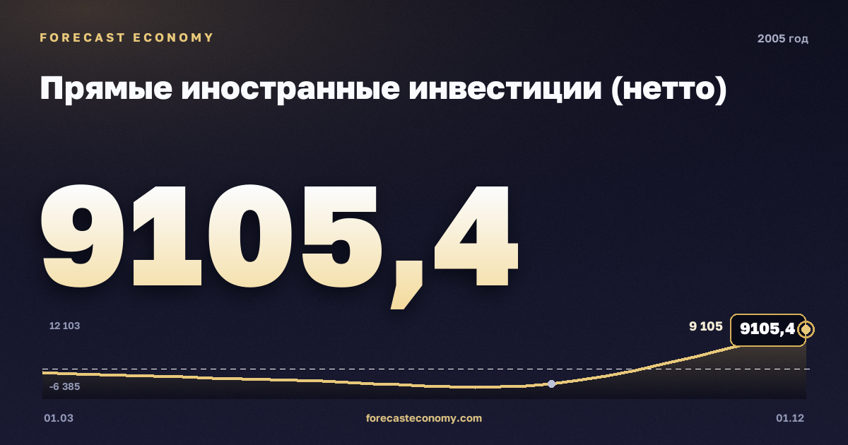 Прямые иностранные инвестиции (нетто) в 2005 году — график, итог за год (сумма) 2 371,6 млн $, источник Банк России