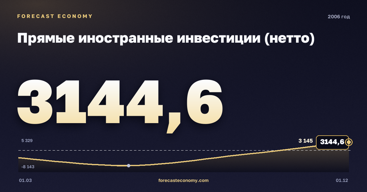 Прямые иностранные инвестиции (нетто) в 2006 году — график, итог за год (сумма) −7 601,62 млн $, источник Банк России