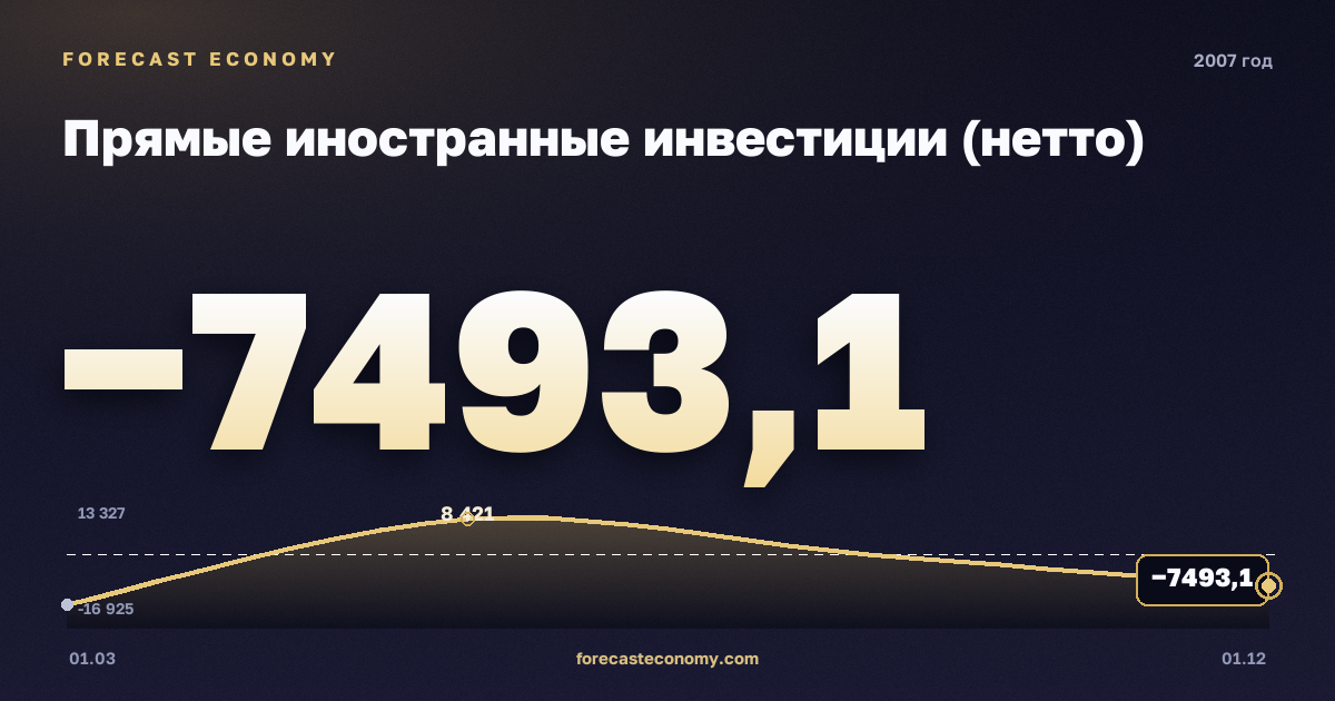 Прямые иностранные инвестиции (нетто) в 2007 году — график, итог за год (сумма) −11 072,46 млн $, источник Банк России