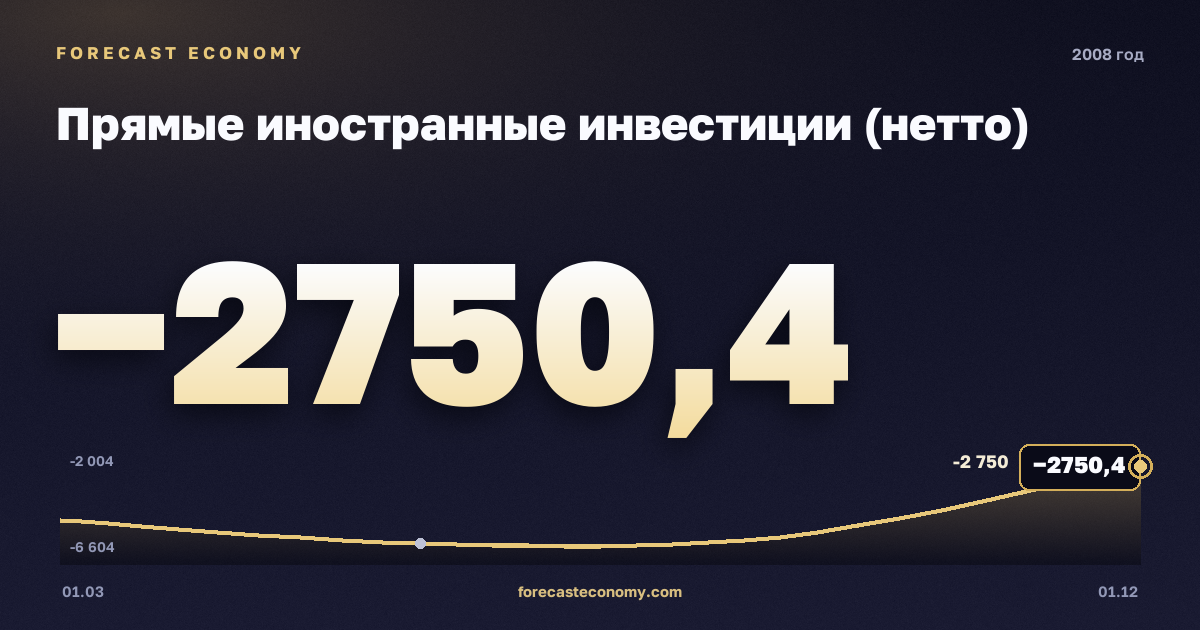 Прямые иностранные инвестиции (нетто) в 2008 году — график, итог за год (сумма) −19 120,29 млн $, источник Банк России