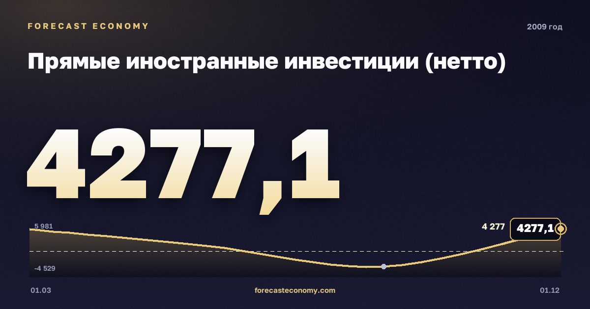 Прямые иностранные инвестиции (нетто) в 2009 году — график, итог за год (сумма) 6 697,43 млн $, источник Банк России