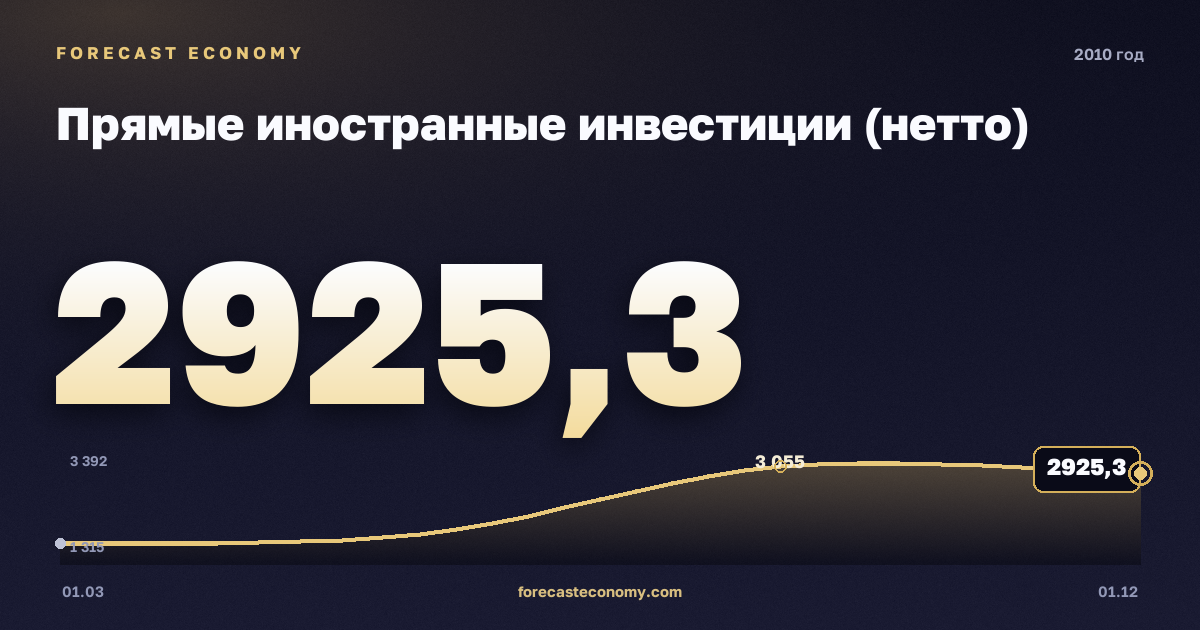 Прямые иностранные инвестиции (нетто) в 2010 году — график, итог за год (сумма) 9 448,5 млн $, источник Банк России