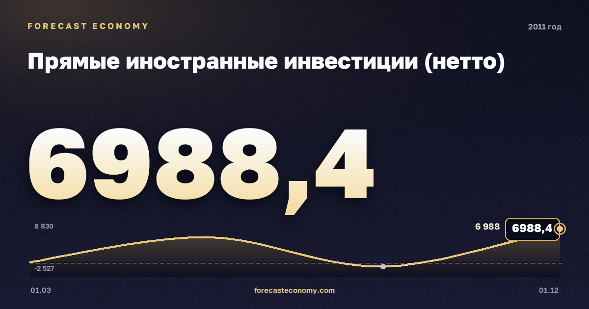 Прямые иностранные инвестиции (нетто) в 2011 году — график, итог за год (сумма) 11 767,16 млн $, источник Банк России