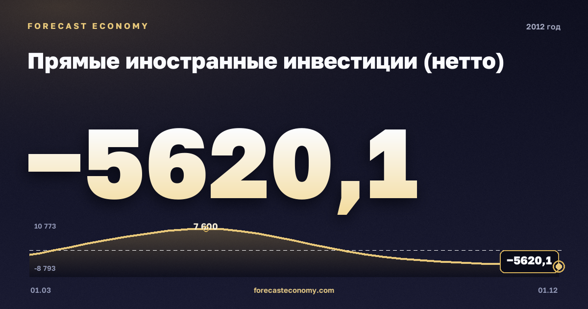 Прямые иностранные инвестиции (нетто) в 2012 году — график, итог за год (сумма) −1 765,14 млн $, источник Банк России