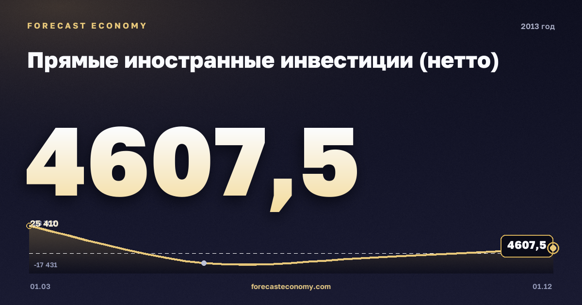 Прямые иностранные инвестиции (нетто) в 2013 году — график, итог за год (сумма) 17 287,63 млн $, источник Банк России