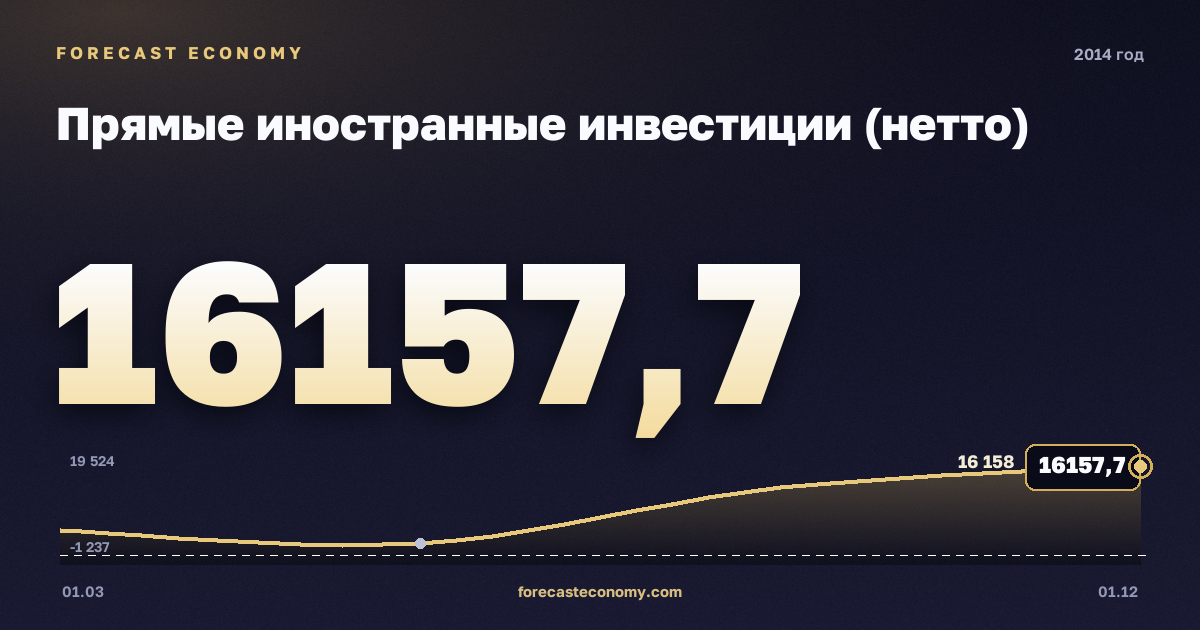 Прямые иностранные инвестиции (нетто) в 2014 году — график, итог за год (сумма) 35 050,88 млн $, источник Банк России
