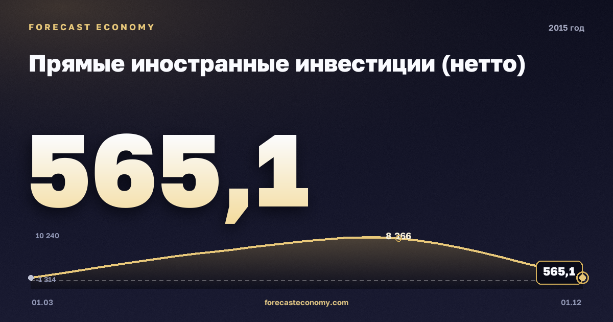Прямые иностранные инвестиции (нетто) в 2015 году — график, итог за год (сумма) 15 232,13 млн $, источник Банк России