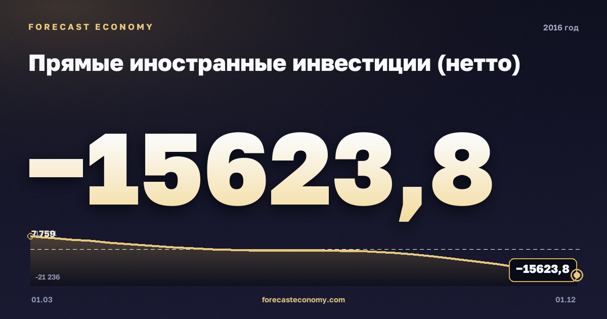 Прямые иностранные инвестиции (нетто) в 2016 году — график, итог за год (сумма) −10 224,57 млн $, источник Банк России