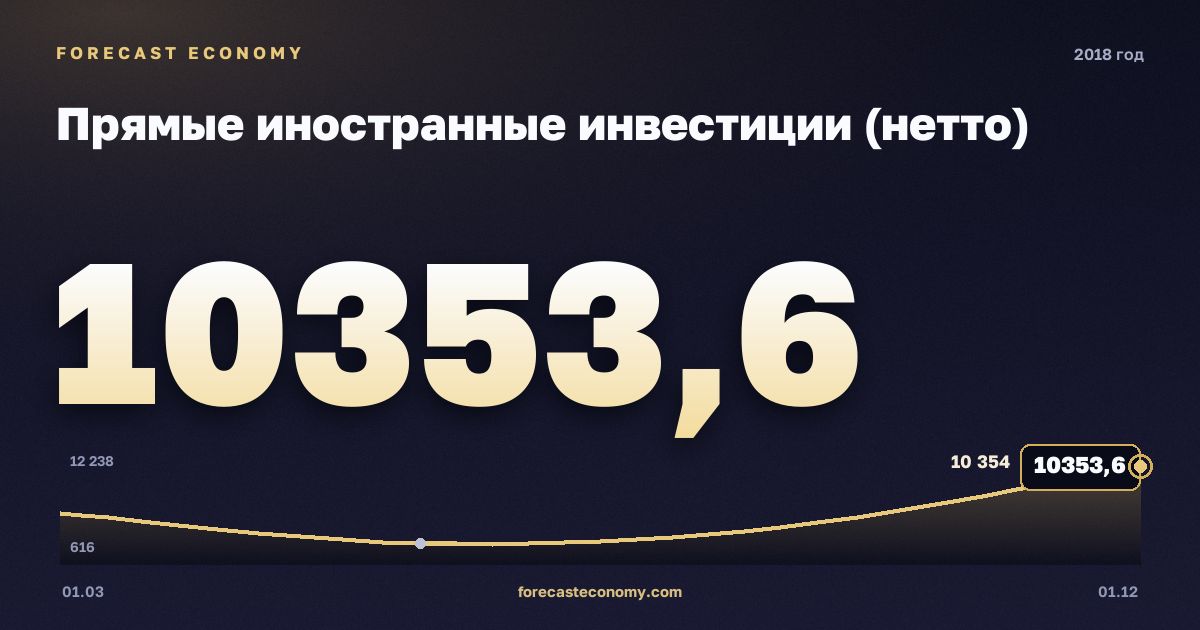 Прямые иностранные инвестиции (нетто) в 2018 году — график, итог за год (сумма) 22 592,04 млн $, источник Банк России