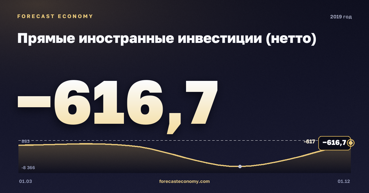 Прямые иностранные инвестиции (нетто) в 2019 году — график, итог за год (сумма) −10 051,65 млн $, источник Банк России