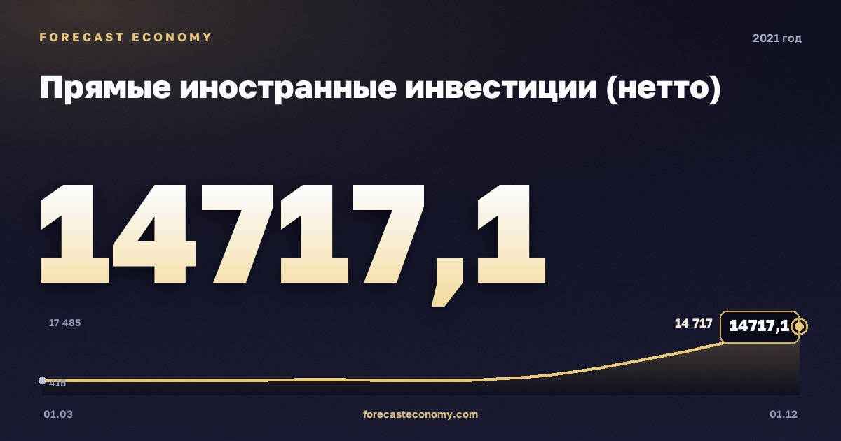 Прямые иностранные инвестиции (нетто) в 2021 году — график, итог за год (сумма) 25 432,78 млн $, источник Банк России