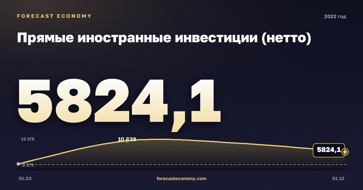 Прямые иностранные инвестиции (нетто) в 2022 году — график, итог за год (сумма) 26 714,52 млн $, источник Банк России