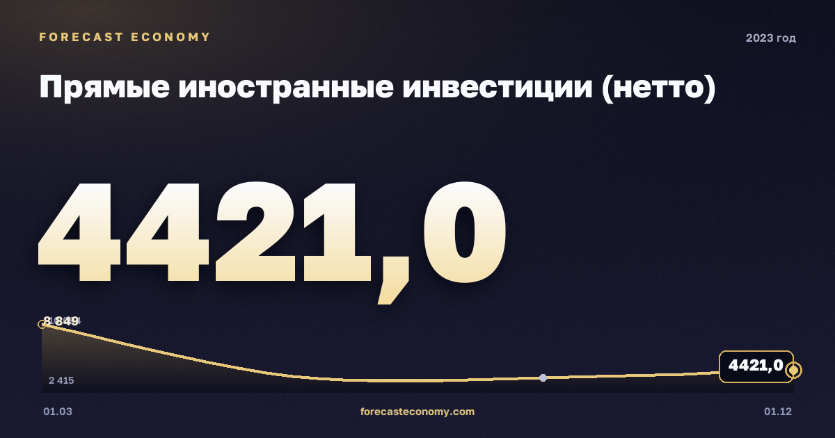 Прямые иностранные инвестиции (нетто) в 2023 году — график, итог за год (сумма) 20 750,8 млн $, источник Банк России