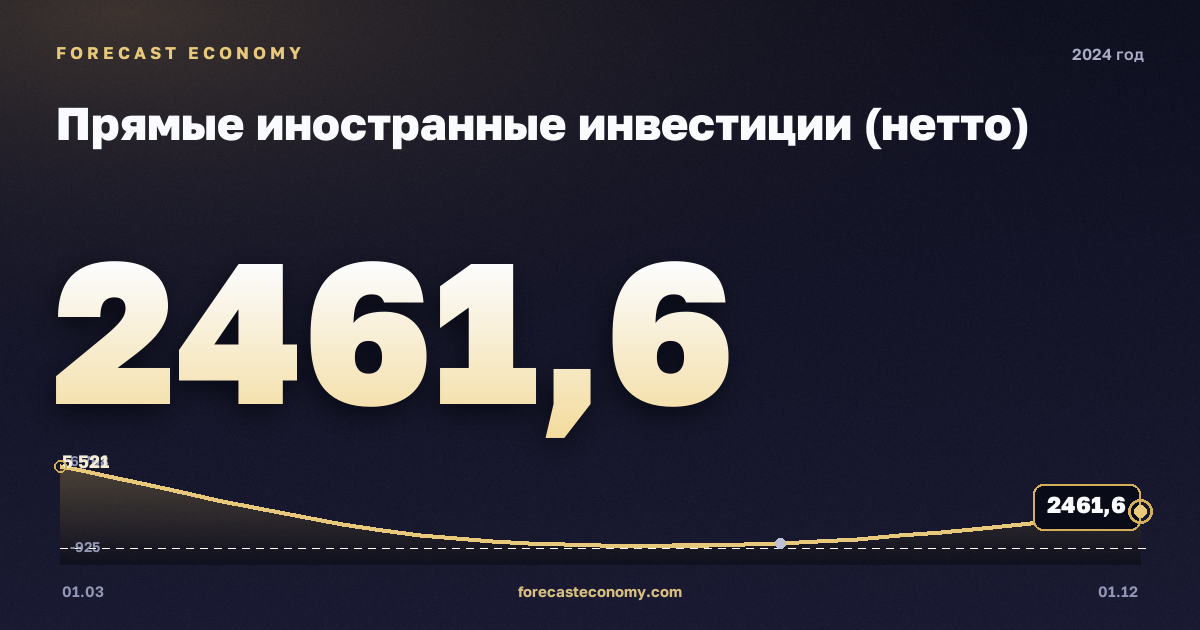 Прямые иностранные инвестиции (нетто) в 2024 году — график, итог за год (сумма) 9 180,15 млн $, источник Банк России
