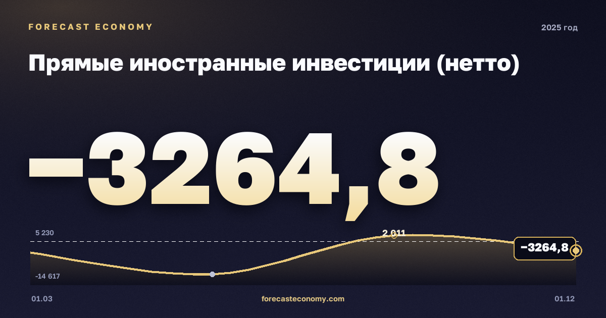 Прямые иностранные инвестиции (нетто) в 2025 году — график, итог за год (сумма) −16 592,37 млн $, источник Банк России