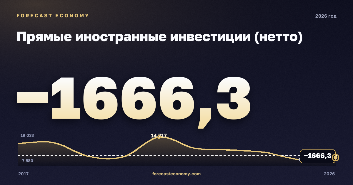 Прямые иностранные инвестиции (нетто) в 2026 году — график соседних лет, значение (на 1 марта 2026) −1 666,29 млн $, источник Банк России