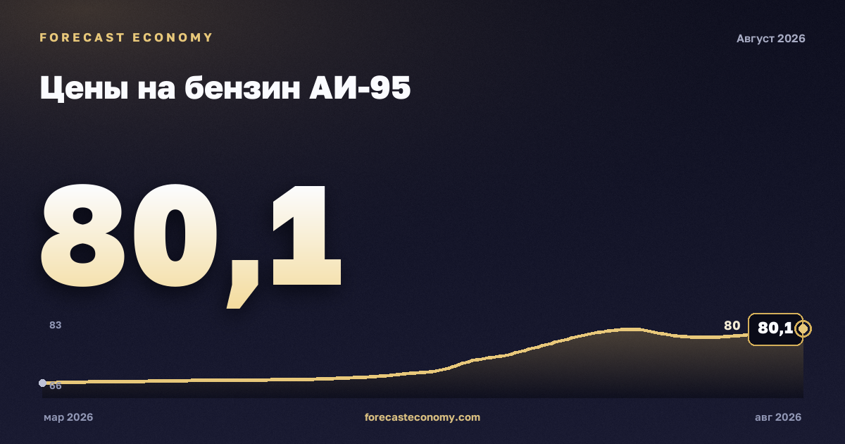 Цены на бензин АИ-95 — график динамики, последнее значение 78,58 руб./л, источник Росстат