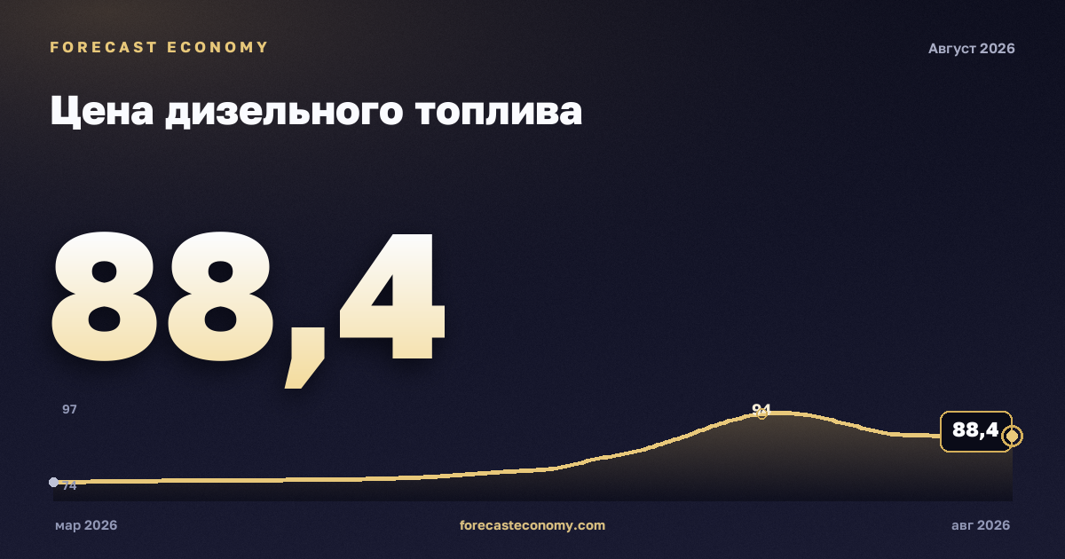 Цена дизельного топлива — график динамики, последнее значение 88,48 руб./л, источник Росстат