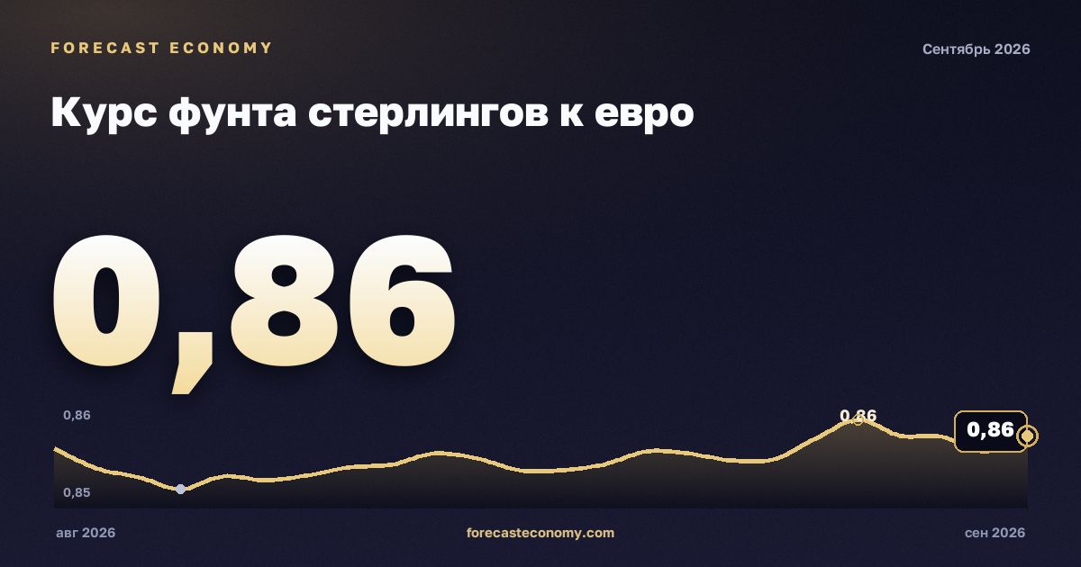 Курс фунта стерлингов к евро — график динамики, последнее значение 0,8566 GBP, источник Европейский центральный банк