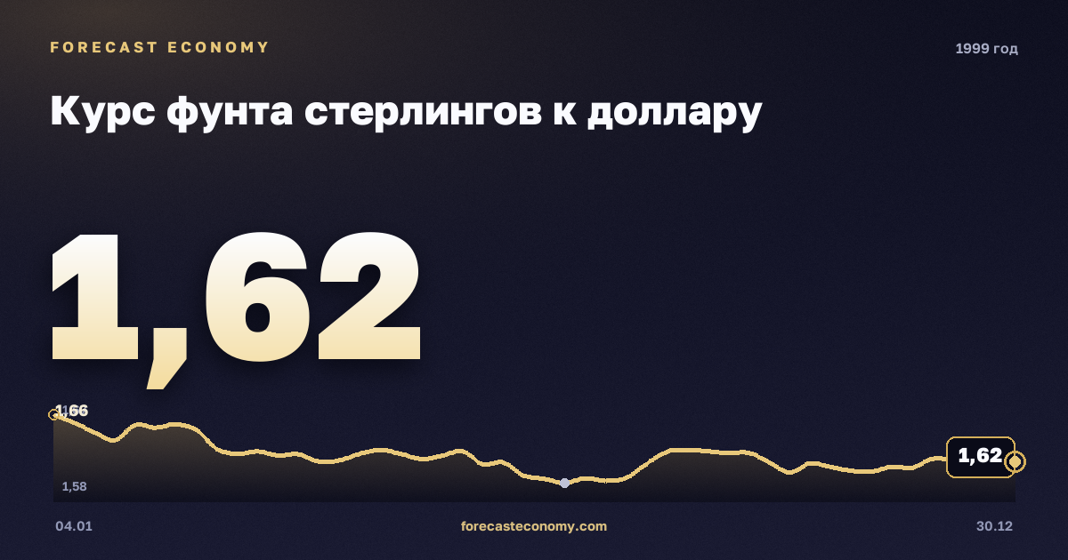 Курс фунта стерлингов к доллару в 1999 году — график, среднее за год 1,62 USD, источник Европейский центральный банк