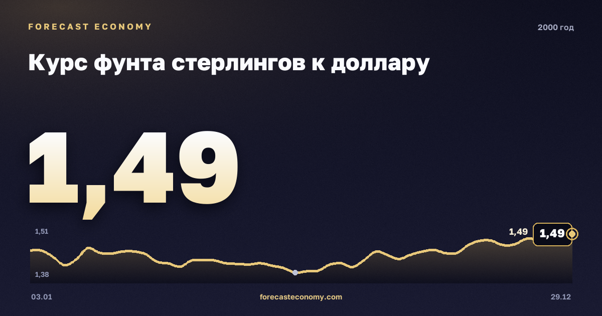 Курс фунта стерлингов к доллару в 2000 году — график, среднее за год 1,52 USD, источник Европейский центральный банк