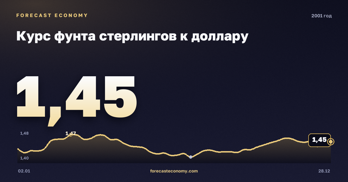 Курс фунта стерлингов к доллару в 2001 году — график, среднее за год 1,44 USD, источник Европейский центральный банк