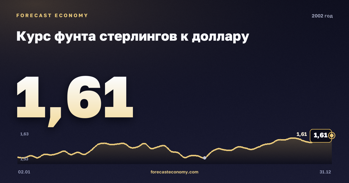 Курс фунта стерлингов к доллару в 2002 году — график, среднее за год 1,5 USD, источник Европейский центральный банк