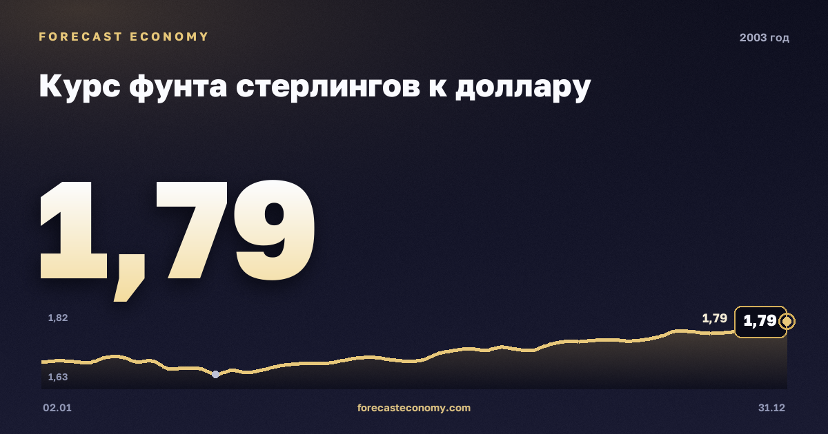 Курс фунта стерлингов к доллару в 2003 году — график, среднее за год 1,63 USD, источник Европейский центральный банк