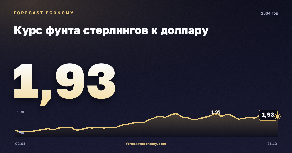 Курс фунта стерлингов к доллару в 2004 году — график, среднее за год 1,83 USD, источник Европейский центральный банк
