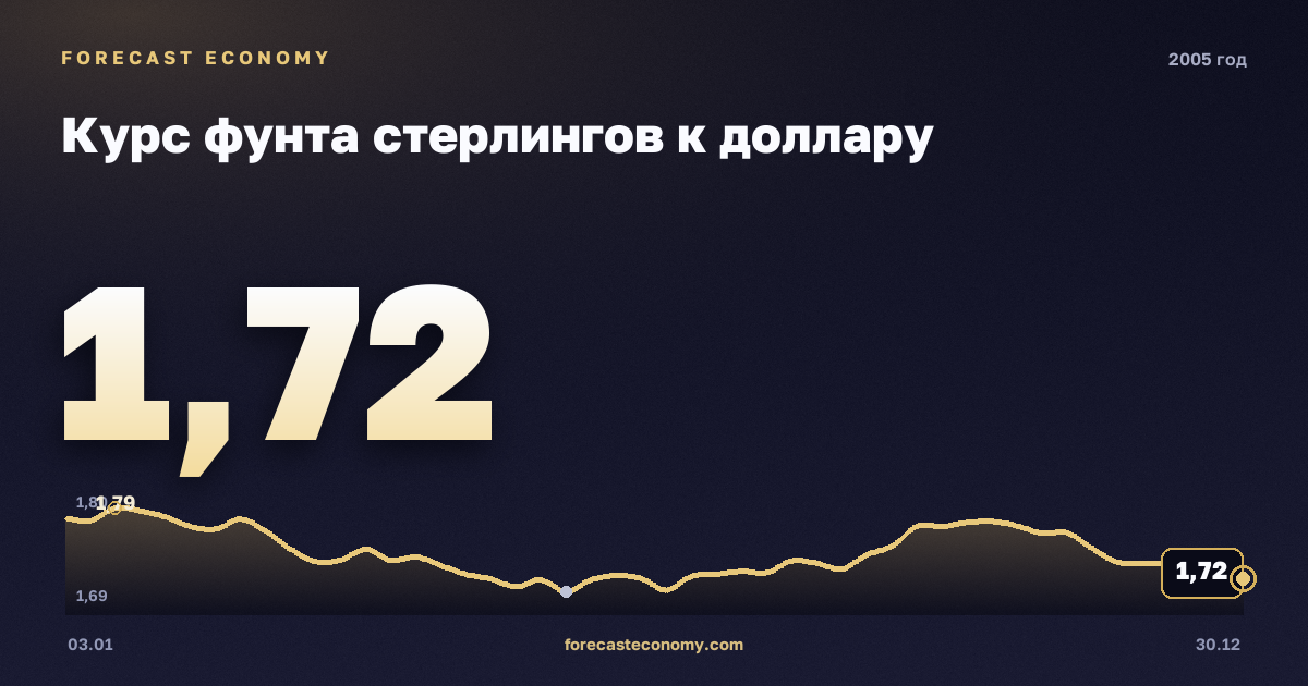 Курс фунта стерлингов к доллару в 2005 году — график, среднее за год 1,82 USD, источник Европейский центральный банк