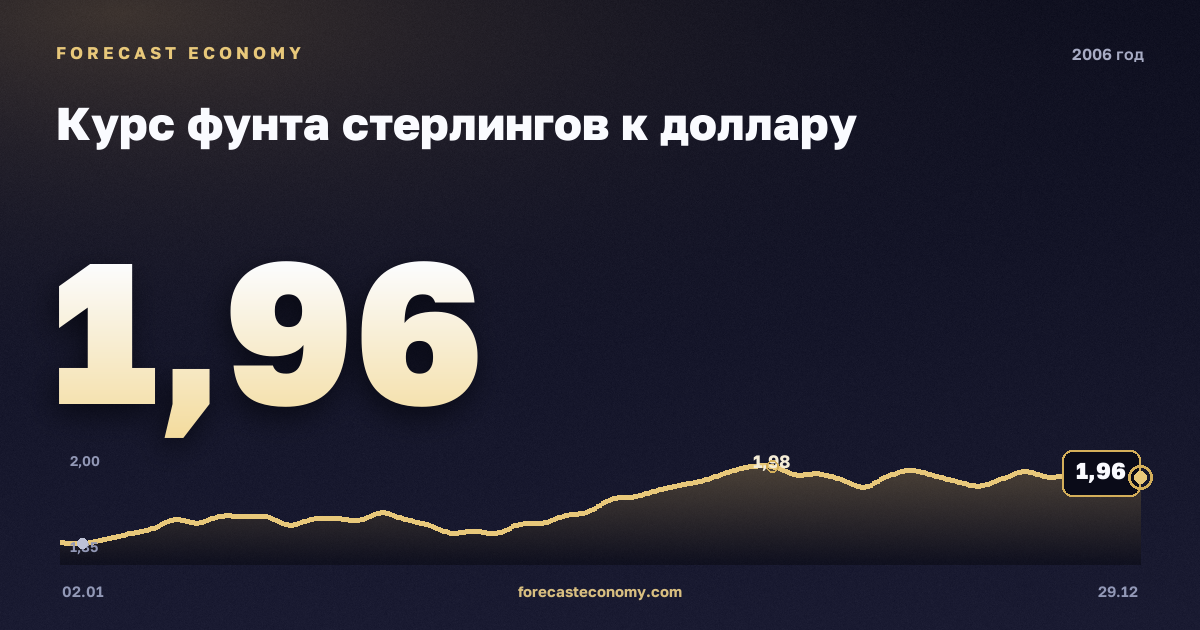 Курс фунта стерлингов к доллару в 2006 году — график, среднее за год 1,84 USD, источник Европейский центральный банк