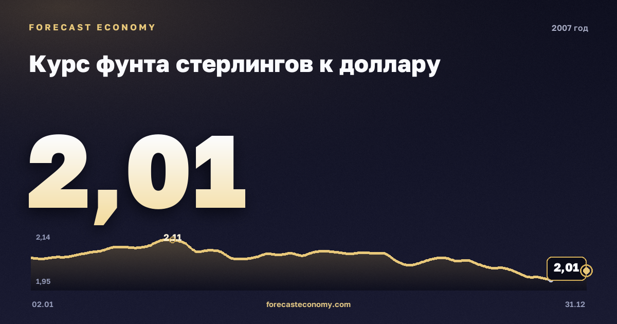 Курс фунта стерлингов к доллару в 2007 году — график, среднее за год 2 USD, источник Европейский центральный банк