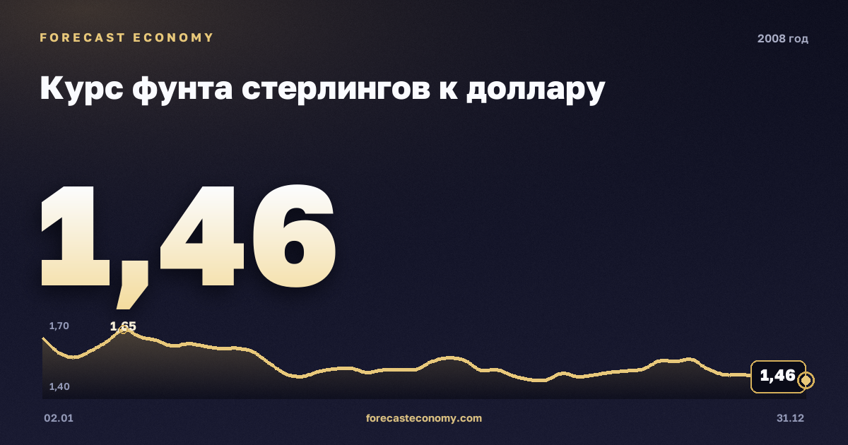 Курс фунта стерлингов к доллару в 2008 году — график, среднее за год 1,85 USD, источник Европейский центральный банк