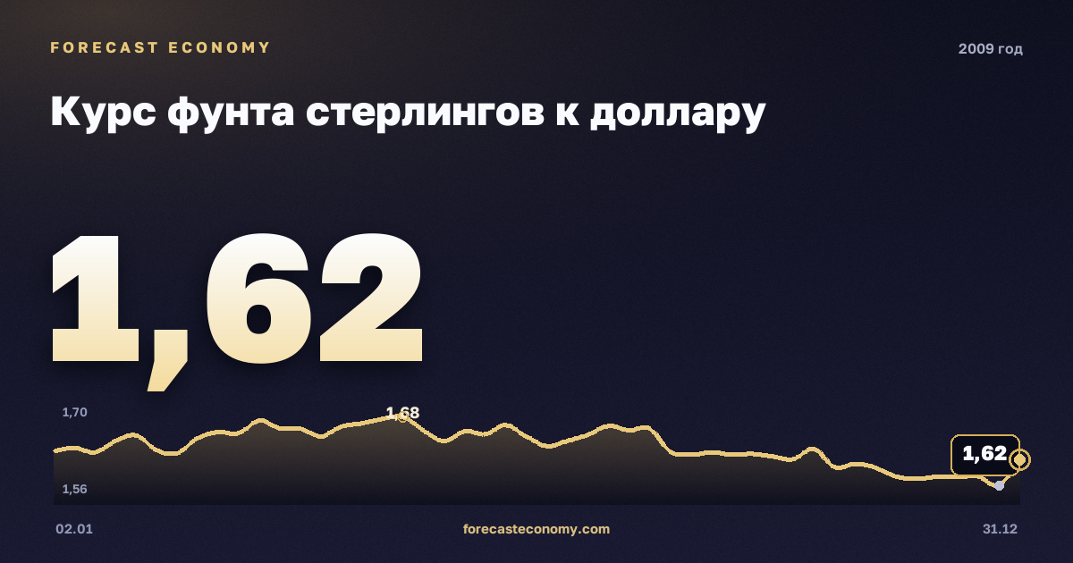 Курс фунта стерлингов к доллару в 2009 году — график, среднее за год 1,57 USD, источник Европейский центральный банк