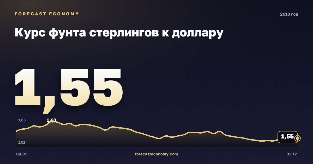 Курс фунта стерлингов к доллару в 2010 году — график, среднее за год 1,55 USD, источник Европейский центральный банк