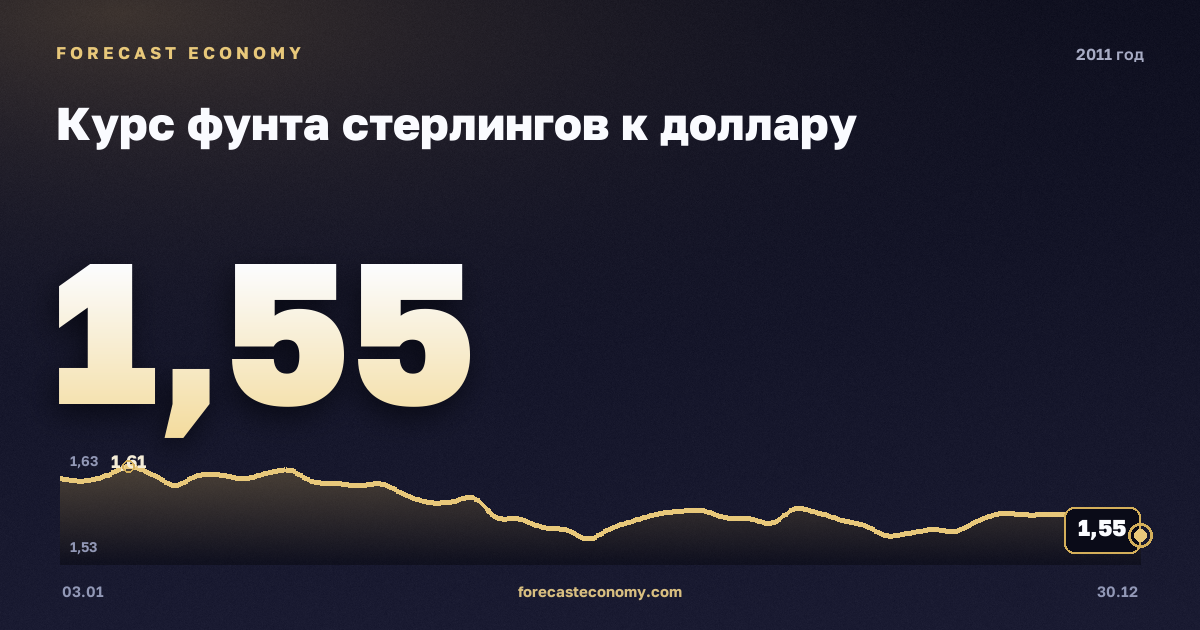 Курс фунта стерлингов к доллару в 2011 году — график, среднее за год 1,6 USD, источник Европейский центральный банк