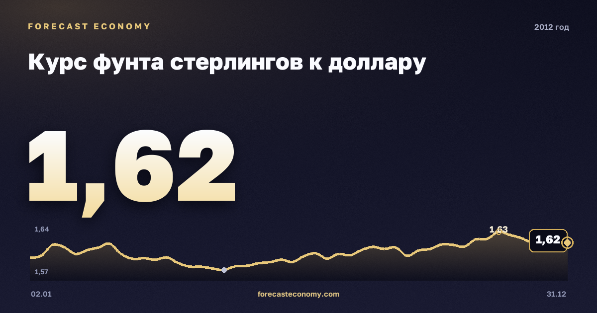 Курс фунта стерлингов к доллару в 2012 году — график, среднее за год 1,58 USD, источник Европейский центральный банк