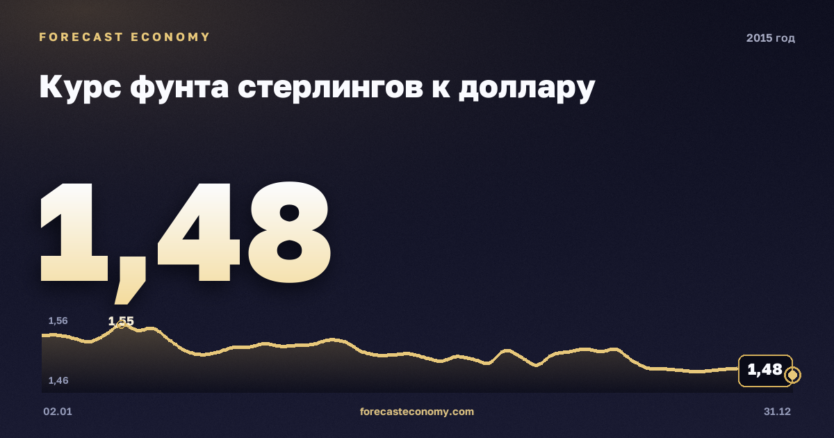 Курс фунта стерлингов к доллару в 2015 году — график, среднее за год 1,53 USD, источник Европейский центральный банк