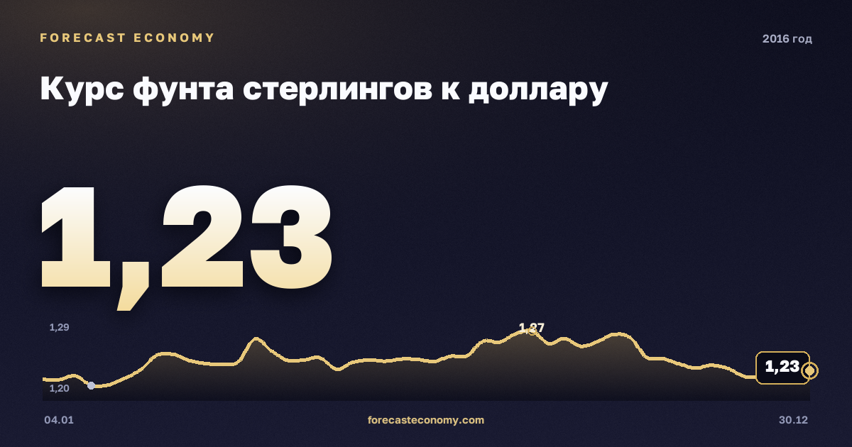 Курс фунта стерлингов к доллару в 2016 году — график, среднее за год 1,36 USD, источник Европейский центральный банк