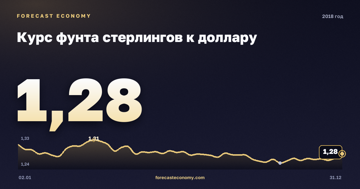 Курс фунта стерлингов к доллару в 2018 году — график, среднее за год 1,34 USD, источник Европейский центральный банк