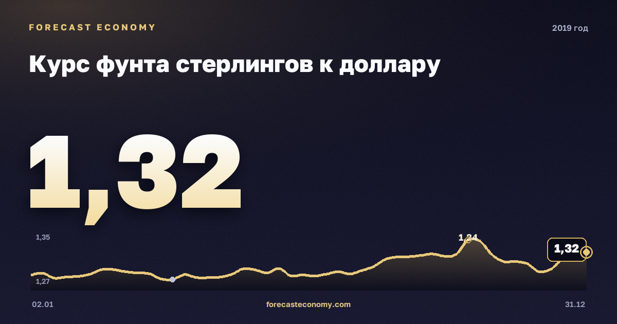 Курс фунта стерлингов к доллару в 2019 году — график, среднее за год 1,28 USD, источник Европейский центральный банк